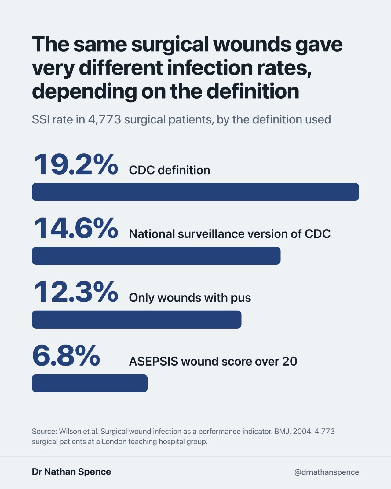Chart: the same 4,773 surgical patients had a surgical site infection rate of 19.2%, 14.6%, 12.3% or 6.8%, depending on the definition used.