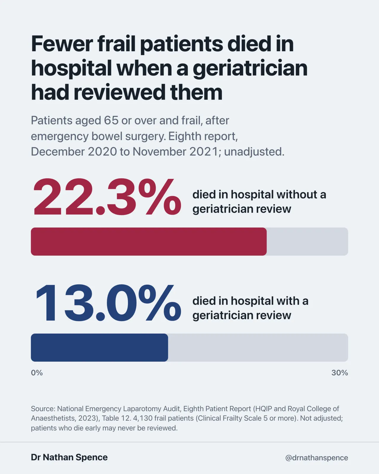 Chart: among frail patients aged 65 or over having emergency bowel surgery, 22.3% died in hospital without a geriatrician review and 13.0% with one. Eighth NELA report, December 2020 to November 2021; unadjusted.