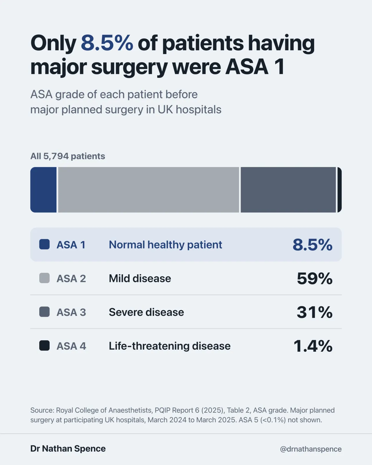 Chart: ASA grade of 5,794 patients before major planned surgery in UK hospitals. 8.5% were ASA 1, 59% ASA 2, 31% ASA 3 and 1.4% ASA 4.