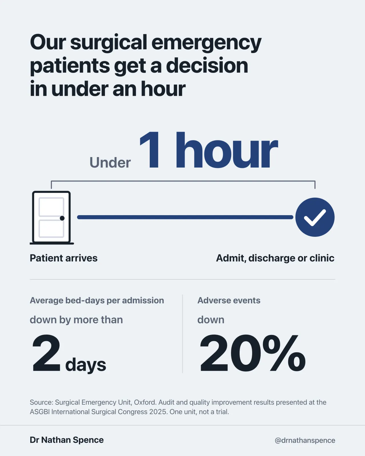 Chart: from arriving at the front door to a decision, admit, discharge or clinic, in under 1 hour; average bed-days per admission down by more than 2 days; adverse events down 20%.