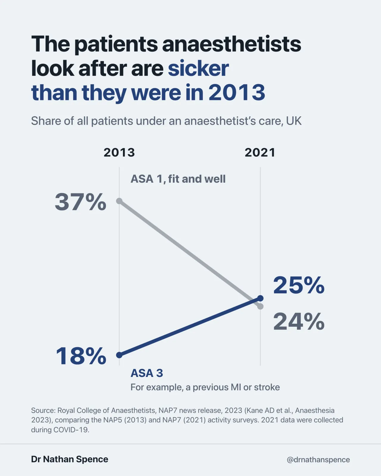 Chart: between 2013 and 2021, the share of UK patients under an anaesthetist’s care who were ASA 1, fit and well, fell from 37% to 24%, and the share who were ASA 3 rose from 18% to 25%.