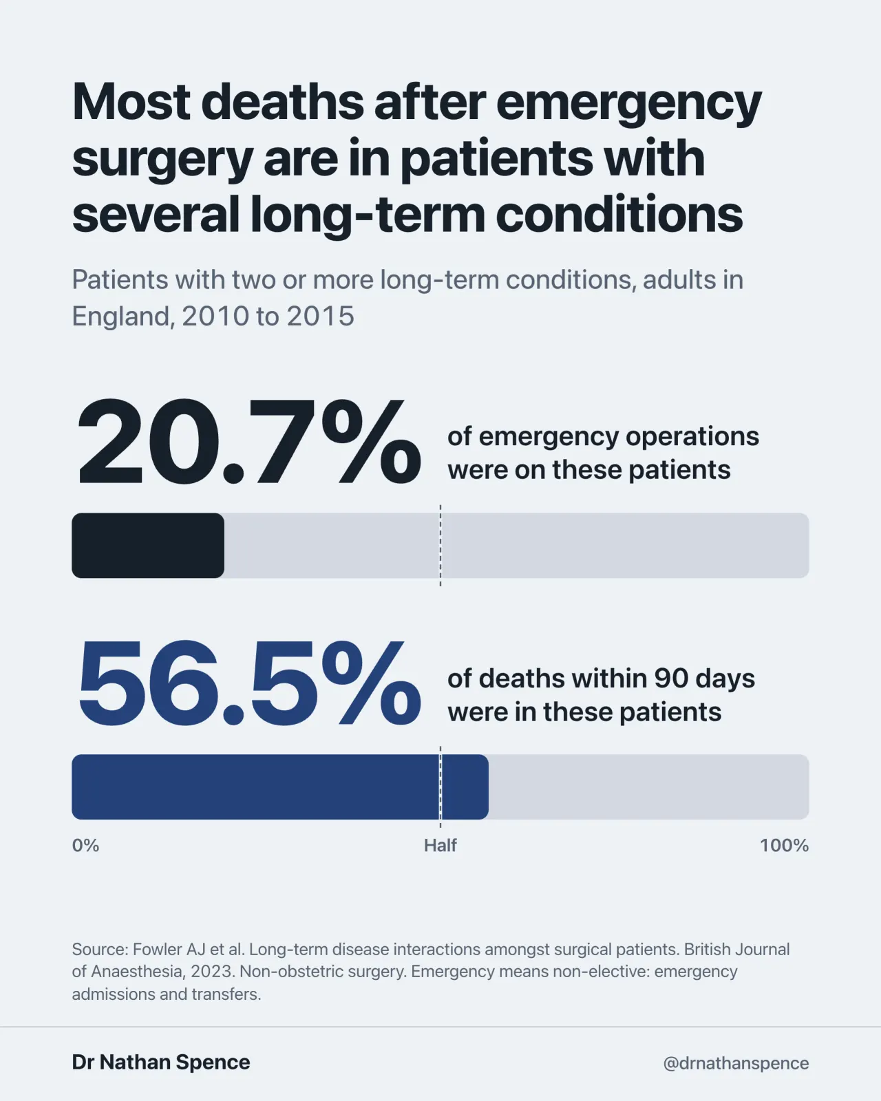 Chart: 20.7% of emergency operations in England, 2010 to 2015, were on patients with two or more long-term conditions, and those patients accounted for 56.5% of deaths within 90 days.
